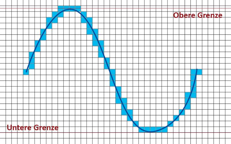 Schema Digitales Audiosignal